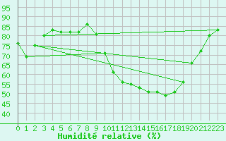 Courbe de l'humidit relative pour Le Bourget (93)