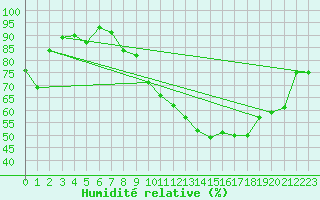 Courbe de l'humidit relative pour Usinens (74)