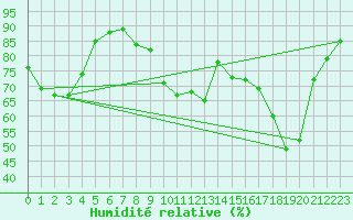 Courbe de l'humidit relative pour Metz (57)