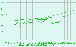 Courbe de l'humidit relative pour la bouée 62107