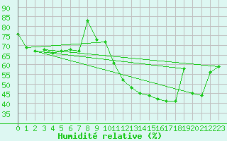 Courbe de l'humidit relative pour Perpignan (66)