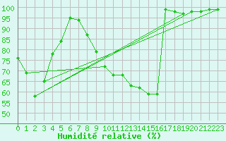 Courbe de l'humidit relative pour Serak