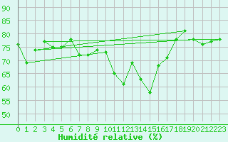 Courbe de l'humidit relative pour Reinosa