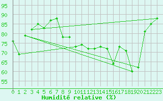 Courbe de l'humidit relative pour Cap Pertusato (2A)