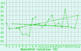 Courbe de l'humidit relative pour Kredarica