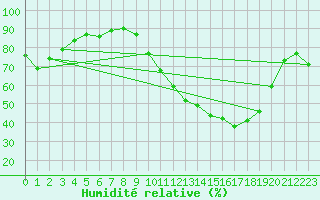 Courbe de l'humidit relative pour Chteauroux (36)