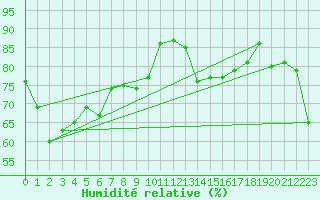 Courbe de l'humidit relative pour Mount Gambier Aerodrome