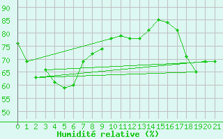 Courbe de l'humidit relative pour Centre Island
