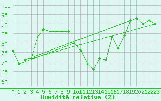 Courbe de l'humidit relative pour Saint-Nazaire-d'Aude (11)