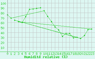 Courbe de l'humidit relative pour Bziers Cap d'Agde (34)