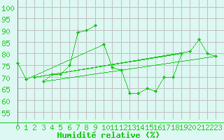 Courbe de l'humidit relative pour Bernires-sur-Mer (14)