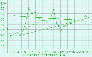 Courbe de l'humidit relative pour Machrihanish