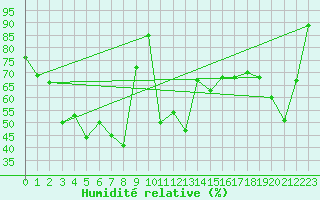 Courbe de l'humidit relative pour Crap Masegn
