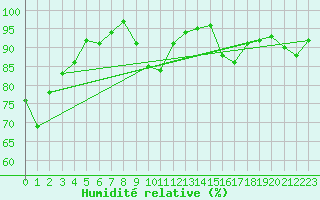 Courbe de l'humidit relative pour Grasque (13)