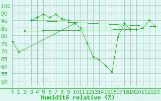 Courbe de l'humidit relative pour Gladhammar