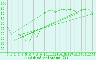 Courbe de l'humidit relative pour Lerwick