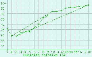 Courbe de l'humidit relative pour South Johnstone Exp