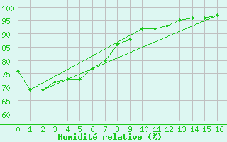 Courbe de l'humidit relative pour South Johnstone Exp