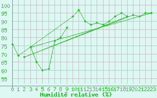 Courbe de l'humidit relative pour Engins (38)