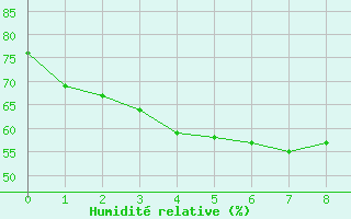 Courbe de l'humidit relative pour Yosu