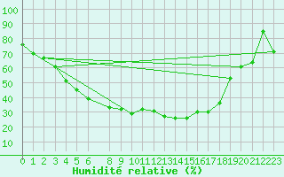 Courbe de l'humidit relative pour Kuhmo Kalliojoki