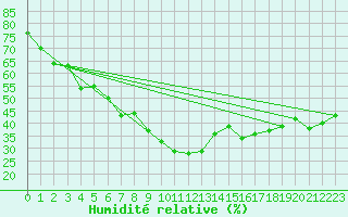 Courbe de l'humidit relative pour Cap Cpet (83)