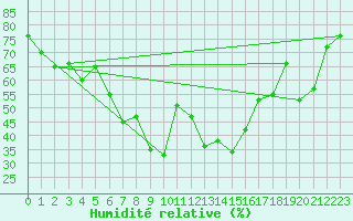 Courbe de l'humidit relative pour Monte Scuro