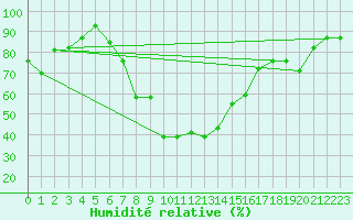 Courbe de l'humidit relative pour Larissa Airport