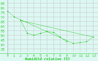 Courbe de l'humidit relative pour Latnivaara