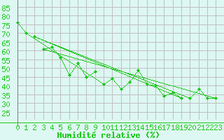 Courbe de l'humidit relative pour Disentis