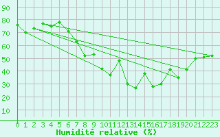 Courbe de l'humidit relative pour Morn de la Frontera