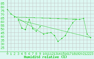 Courbe de l'humidit relative pour La Dle (Sw)