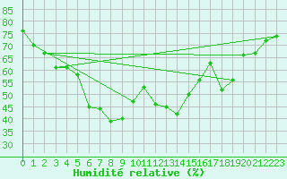 Courbe de l'humidit relative pour Lysa Hora