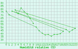 Courbe de l'humidit relative pour Aubenas - Lanas (07)