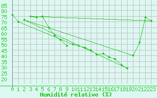 Courbe de l'humidit relative pour Bad Ragaz