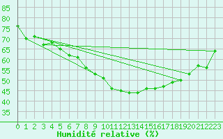 Courbe de l'humidit relative pour Izegem (Be)