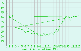 Courbe de l'humidit relative pour Storkmarknes / Skagen