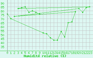 Courbe de l'humidit relative pour Morn de la Frontera