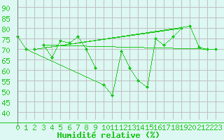 Courbe de l'humidit relative pour Cap Bar (66)