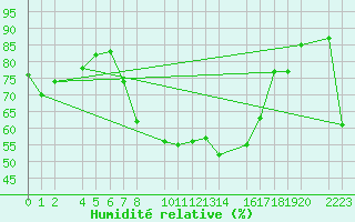 Courbe de l'humidit relative pour Sller