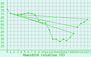 Courbe de l'humidit relative pour Pontevedra