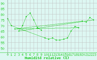 Courbe de l'humidit relative pour Sattel-Aegeri (Sw)