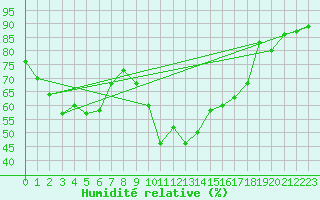 Courbe de l'humidit relative pour Cabauw Tower