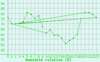 Courbe de l'humidit relative pour Ile du Levant (83)