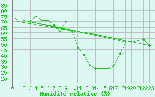 Courbe de l'humidit relative pour Embrun (05)