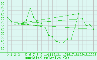 Courbe de l'humidit relative pour Berne Liebefeld (Sw)