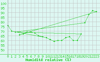 Courbe de l'humidit relative pour Zrich / Affoltern