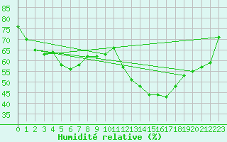 Courbe de l'humidit relative pour Torun