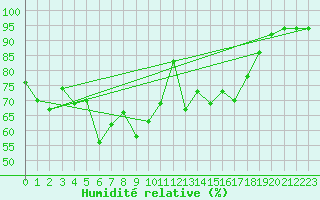 Courbe de l'humidit relative pour Torrox