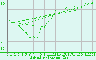 Courbe de l'humidit relative pour Piz Martegnas